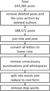 The root canal is usually very narrow, which makes it difficult to fill. A Deep Learning Model For Detecting Mental Illness From User Content On Social Media Scientific Reports