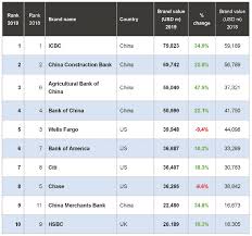 Este banca centrala a tarii , institutia de emisiune a statului roman. Top 500 BÄƒnci La Nivel Mondial Romania Are Un Nume In Clasament