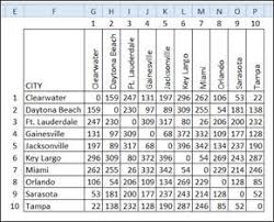 Get Mileage From Excel Lookup Table Contextures Blog Lookup Table Excel Tutorials Excel