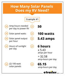 The average annual electricity use in. How Much Solar Power Do I Need For My Rv Etrailer Com