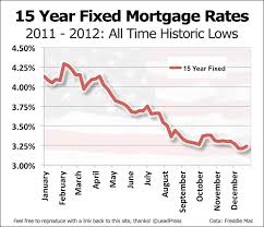 15 Year Mortgage Rate History Best Mortgage In The World