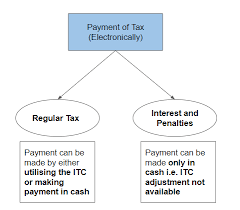 Understanding The Payment Process Under Gst