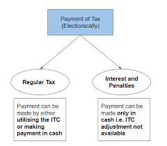 understanding the payment process under gst