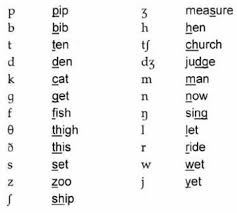 There are different names for the phonetic alphabet in germany. Pin By Boo You On Phonemes Phonetic Alphabet German Language Consonant