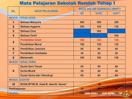 Maybe you would like to learn more about one of these? Kurikulum Standard Sekolah Rendah Kssr Pendidikan Islam Ppt Download