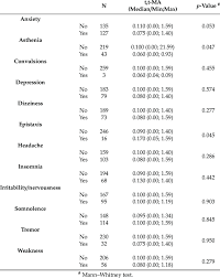 Correlation Between The Signs And Symptoms Of Benzene Poisoning And The Download Scientific Diagram