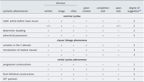 We therefore can assume that the french constraint secondly, all of these germanic and romance languages and dialect groups establish very different sociolinguistic relationships, resulting in a variety. Exploring Syntactic Variation By Means Of Language Production Experiments Methods From And Analyses On German In Austria