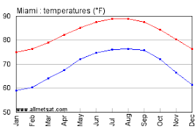 miami florida climate annual temperature statistics miami