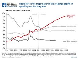 Breaking Down The Us Federal Budget Charts And Graphs