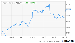 Thor Cruises Past Expectations New Highs Down The Road