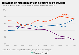 The distribution of wealth in the United States and implications for a net  worth tax - Equitable Growth