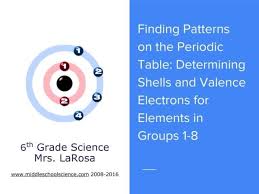 Patterns Of The Periodic Table Finding Shells And Valence Electrons Middle School Science Blog Periodic Table Electrons Science Blog