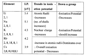 Maybe you would like to learn more about one of these? Periodic Table Dalal Simplified Icse Chemistry Class 10 Icsehelp