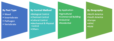 There are various methods of pest control they are basically non chemical methods and chemical methods. Integrated Pest Management Market Share Size And Industry Growth Analysis 2020 2025