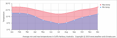 During the night the air temperature drops to +20.+21°c, dew point: Climate And Average Monthly Weather In Port Macquarie New South Wales Australia