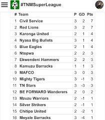 Betfred super league scores, results and fixtures on bbc sport. Tnm Super Malawi Super League News Scores And Fixtures Facebook