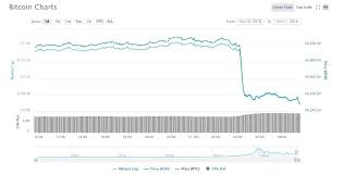 Even with the recent pullback, both marathon digital stock and riot blockchain stock are still beating the s&p 500 in 2021. Bitcoin Crashes Down With Stocks Still A Safe Haven Finance Magnates