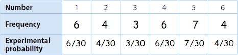 Probability on numbers worksheet these probability. Difference Between Experimental And Theoretical Probability Worksheet