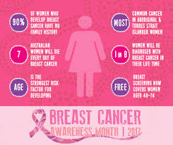 Breast cancer is currently the most common cancer. Calling Women 40 Up A Breast Screen Takes 30 Minutes Every Two Years It Could Save Your Life Atsichs Brisbane