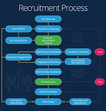 image result for recruitment technology flowchart job