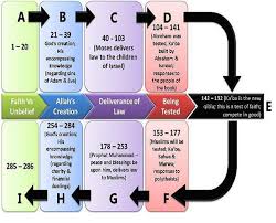 (in the surah preceding surah al baqarah, i.e. The Coherence Of Al Baqarah Islam21c