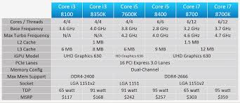 Core I5 Comparison