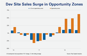 Us Opportunity Zones A Baseline Real Capital Analytics Inc