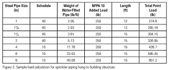 Nfpa 13 Sprinkler Pipe Sizing Chart Www Bedowntowndaytona Com