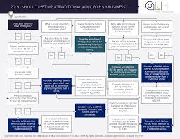 You can't just forget about your 401(k) after you've set it up. Should You Set Up A Traditional 401 K For Your Business