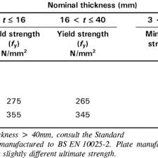 Pdf Steel Building Design Worked Examples For Students In Accordance With Eurocodes And The Uk National Annexes