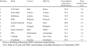 Bank and browse personal and consumer banking services including checking and savings accounts, mortgages, home equity loans, and more. 1 Top 10 Largest International Banks And Their Market Share In Cee 2007 Download Table