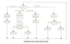 Explain The Instruction Cycle With The Help Of Its Flowchart