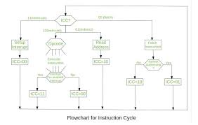 explain the instruction cycle with the help of its flowchart