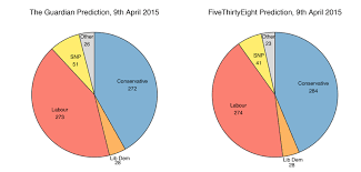 Political Parties Parliamentary Predictions And Pie Chart Perception
