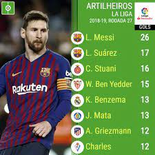 Pagesbusinessessports & recreationsports teamprofessional sports teamos melhores marcadores. Os Melhores Marcadores Da Liga Espanhola 2018 2019