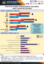 Menurut kenyataan media jabatan perangkaan malaysia (dosm) untuk makluman semua, dosm telah mengeluarkan statistik utama tenaga buruh, malaysia, mac 2020 dan laporan survei tenaga buruh, malaysia, sukut pertama 2020 (st1 2020) pada 8 mei 2020 yang memaparkan statistik. Statistik Utama Tenaga Buruh Di Jabatan Perdana Menteri Facebook