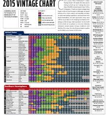 Sunday 2015 Vintage Chart Vinum Vine