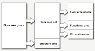 Floor area ratio (far) is the ratio of a building's total floor area (gross floor area) to the size of the piece of land upon which it is built. Gross Floor Area