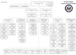 Datei Us Department Of State Organizational Chart Svg