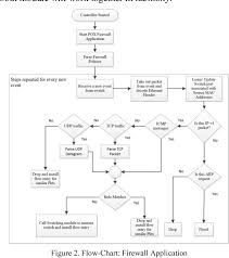 Figure 2 From Implementation And Performance Analysis Of Sdn