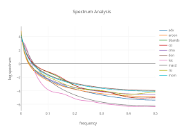 Spectrum Analysis Scatter Chart Made By Prodiptag Plotly