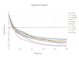 spectrum analysis scatter chart made by prodiptag plotly