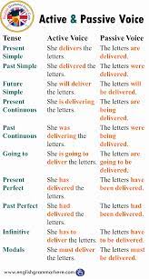 For example, the passive voice can be used when you want to emphasise the object, and the subject is unimportant, as in this sentence: Active And Passive Voice With Tenses Example Sentences Apprendreanglais Appren Active App Englisch Lernen Englisch Lernen Grammatik Englisch Nachhilfe