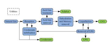 100% natural vegetable soy wax flakes. Offshore Gas Processing And Transportation Floaters