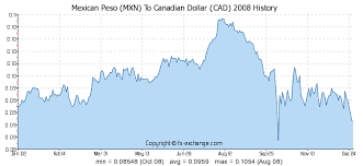 Mexican Peso Mxn To Canadian Dollar Cad History Foreign