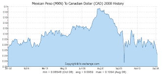 mexican peso mxn to canadian dollar cad history foreign