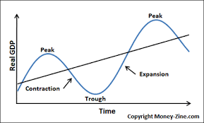 Business Cycle Economic Cycle