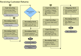 Authorization Flow Chart Receiving Customer Returns