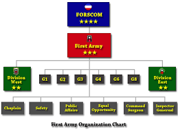 2 Tradoc Hqs Would Be Moved To Fort Eustis In Order To