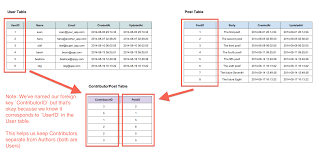 Many To Many Relationship Via A Join Table Sql Coding Learn Programming